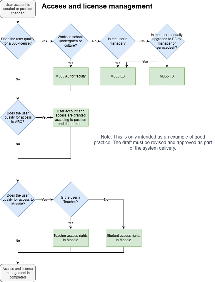 Novaburg - Blueprints-Access and license management.drawio.png