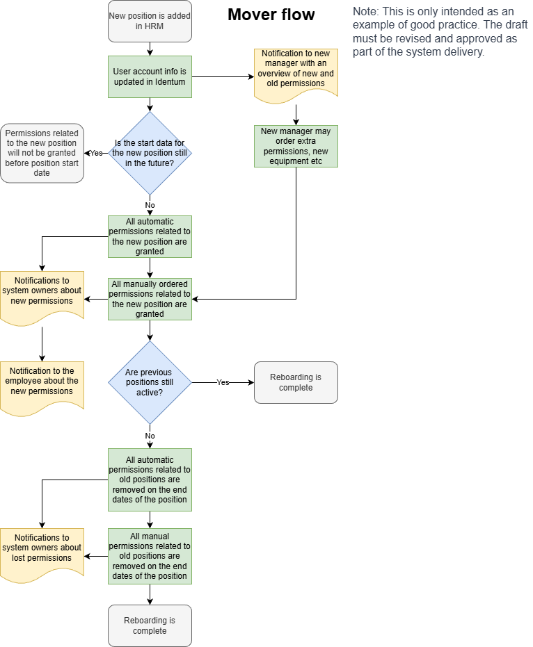 Novaburg - Blueprints-Mover flow.drawio.png