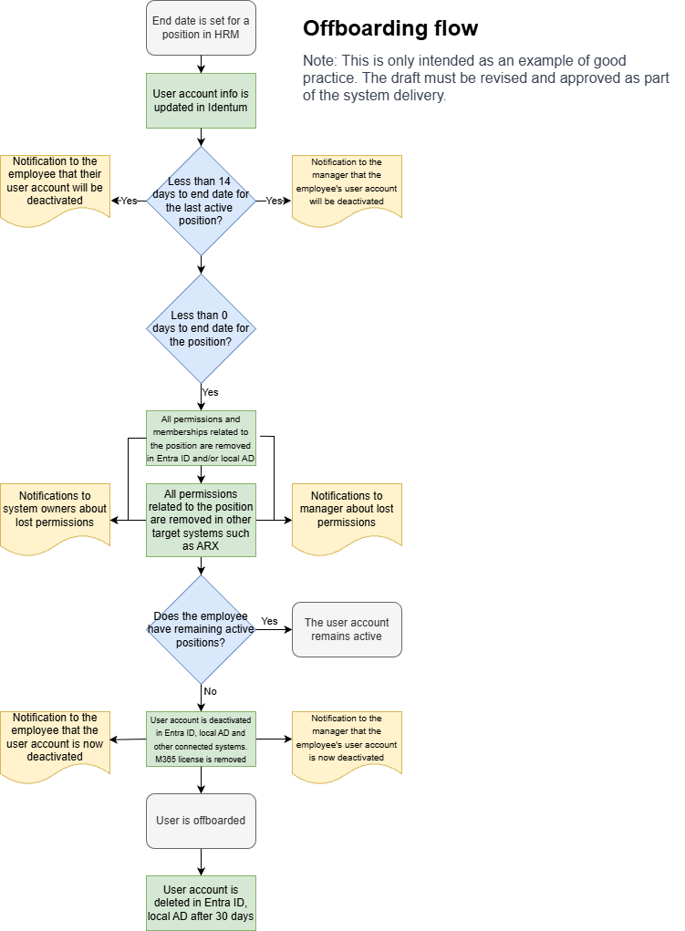 Novaburg - Blueprints-Offboarding flow.drawio.png