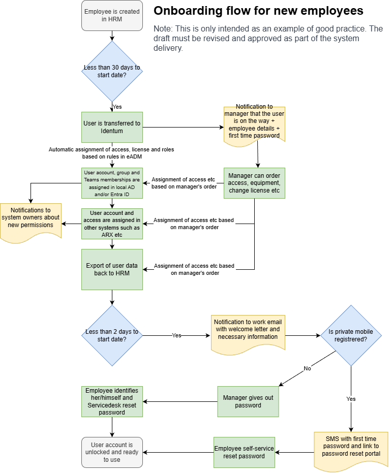 Novaburg - Blueprints-Onboarding flow.drawio.png