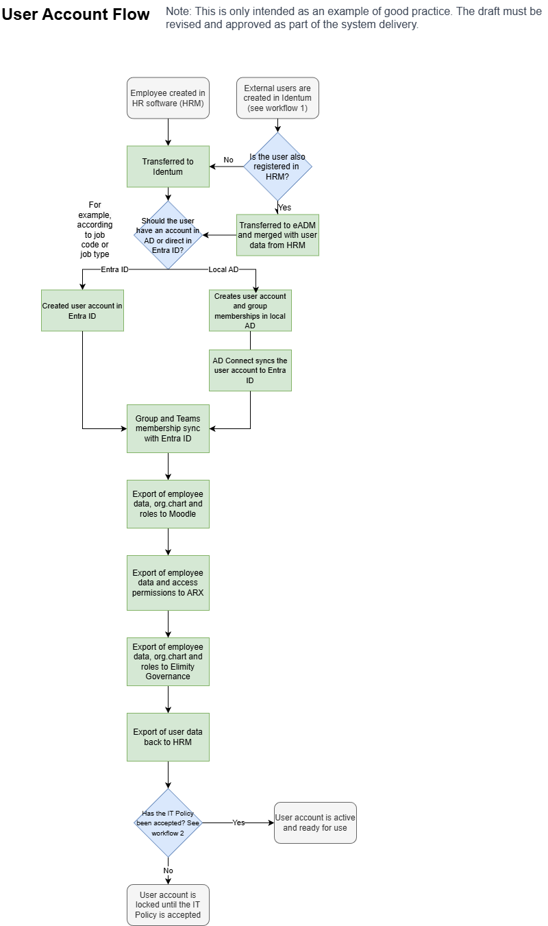 Novaburg - Blueprints-User account flow.drawio.png